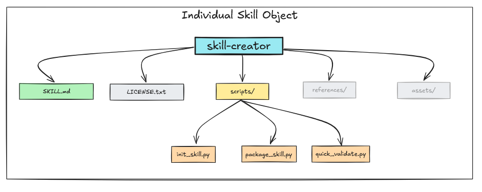 图 2: 个体技能对象结构图，展示 skill-creator 包含 SKILL.md, LICENSE.txt, scripts/ (init_skill.py, package_skill.py, quick_validate.py)