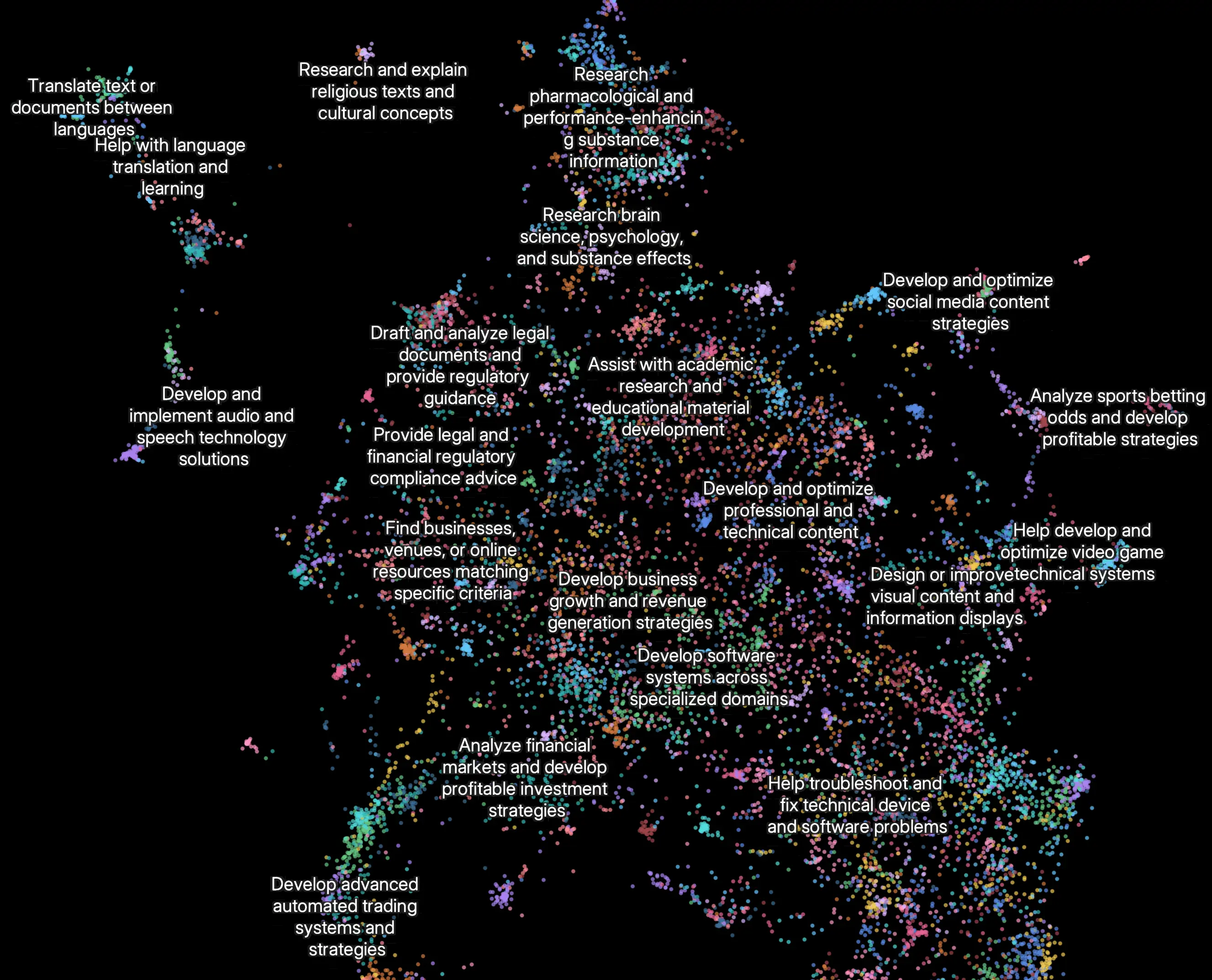 一个Clio嵌入图，展示了人们今天使用研究功能的最常见方式。最常用的用例类别包括：在专业领域开发软件系统（10%）、开发和优化专业和技术内容（8%）、开发业务增长和收入生成策略（8%）、协助学术研究和教育材料开发（7%），以及研究和核实有关人员、地点或组织的信息（5%）。