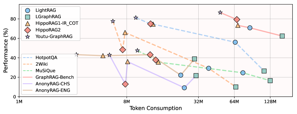图6：Youtu-GraphRAG 在成本（Token 消耗）与性能（准确率）权衡上的显著优势