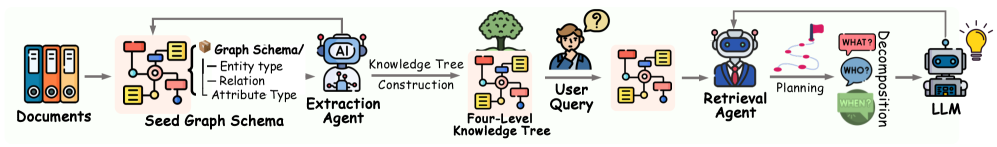 图2：Youtu-GraphRAG 的全景架构图