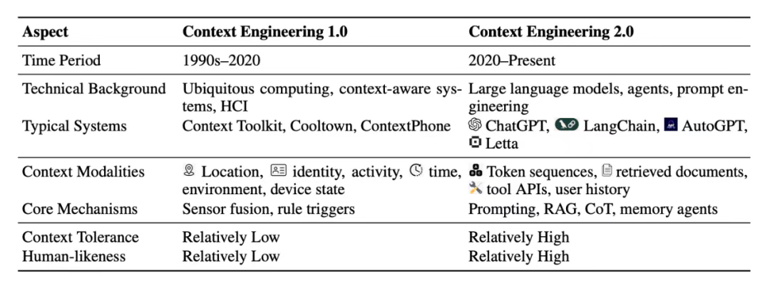 在代表性维度上比较上下文工程1.0和2.0