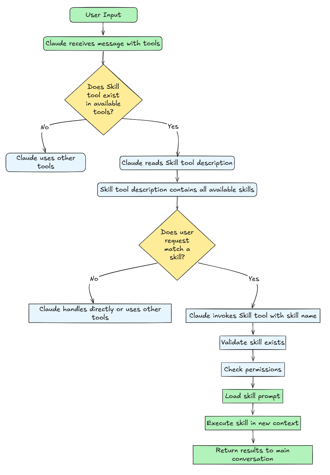 图1: Agent Skills 的元工具执行流程图