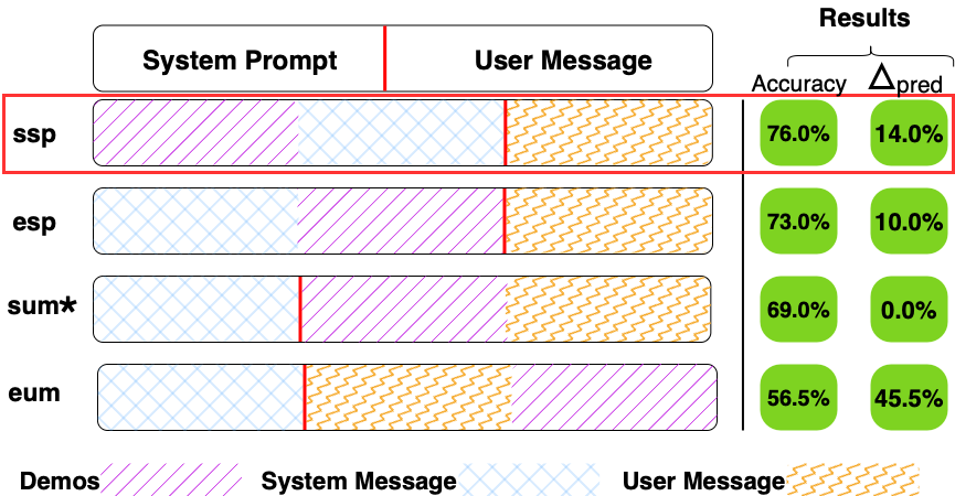 图 1：在prompt中的四种配置（DPP）