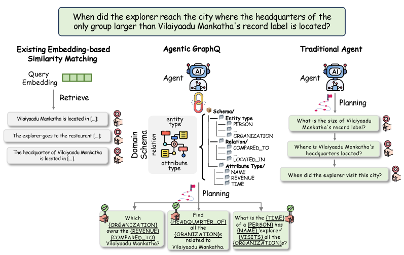 图4：Youtu-GraphRAG (中) 与传统 Embedding 匹配 (左) 及传统 Agent (右) 的对比