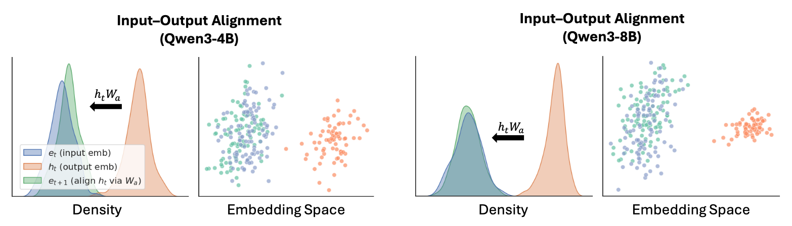 Figure 6: 对齐效果可视化 (MedQA)