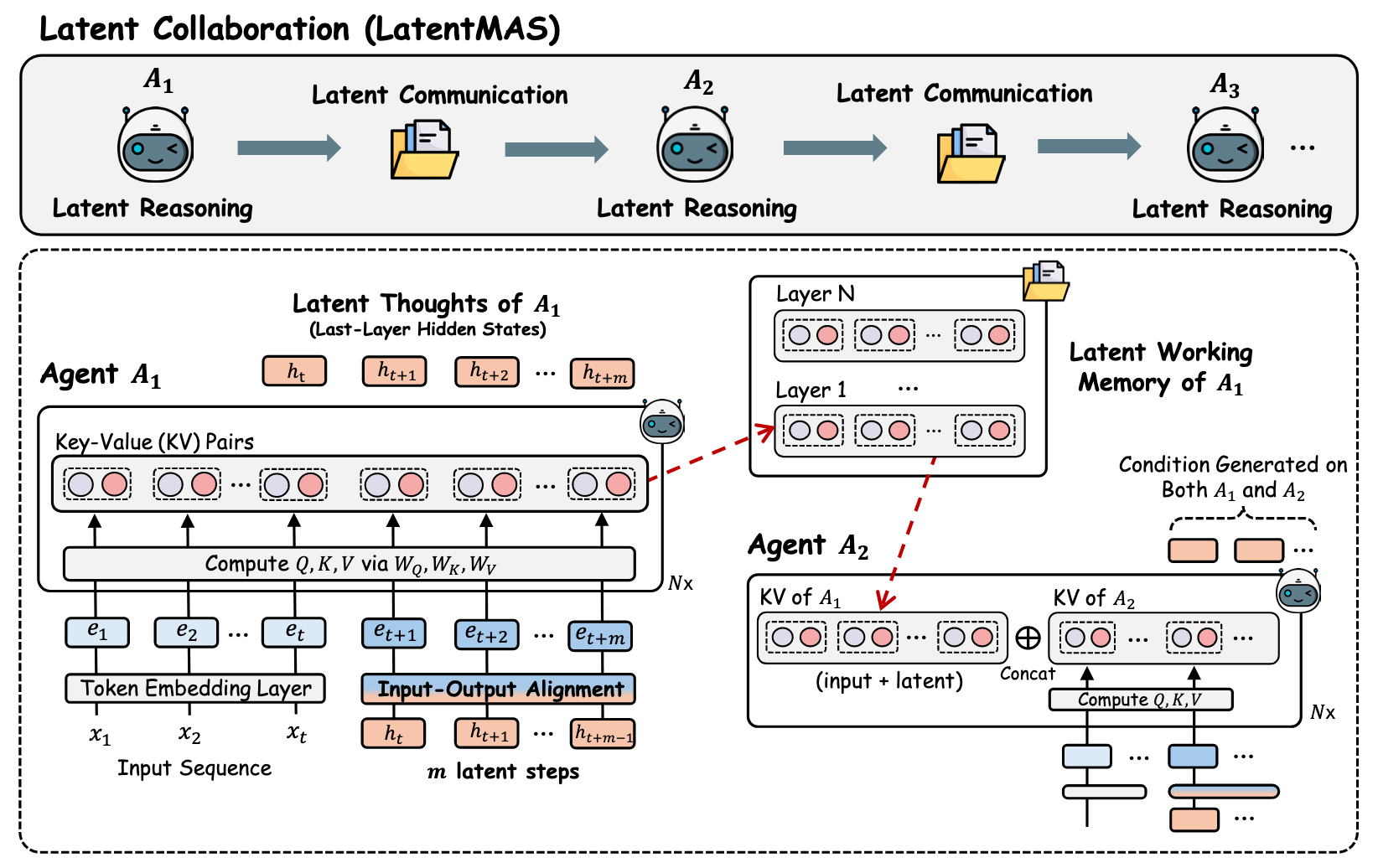 Figure 3: LatentMAS 架构概览