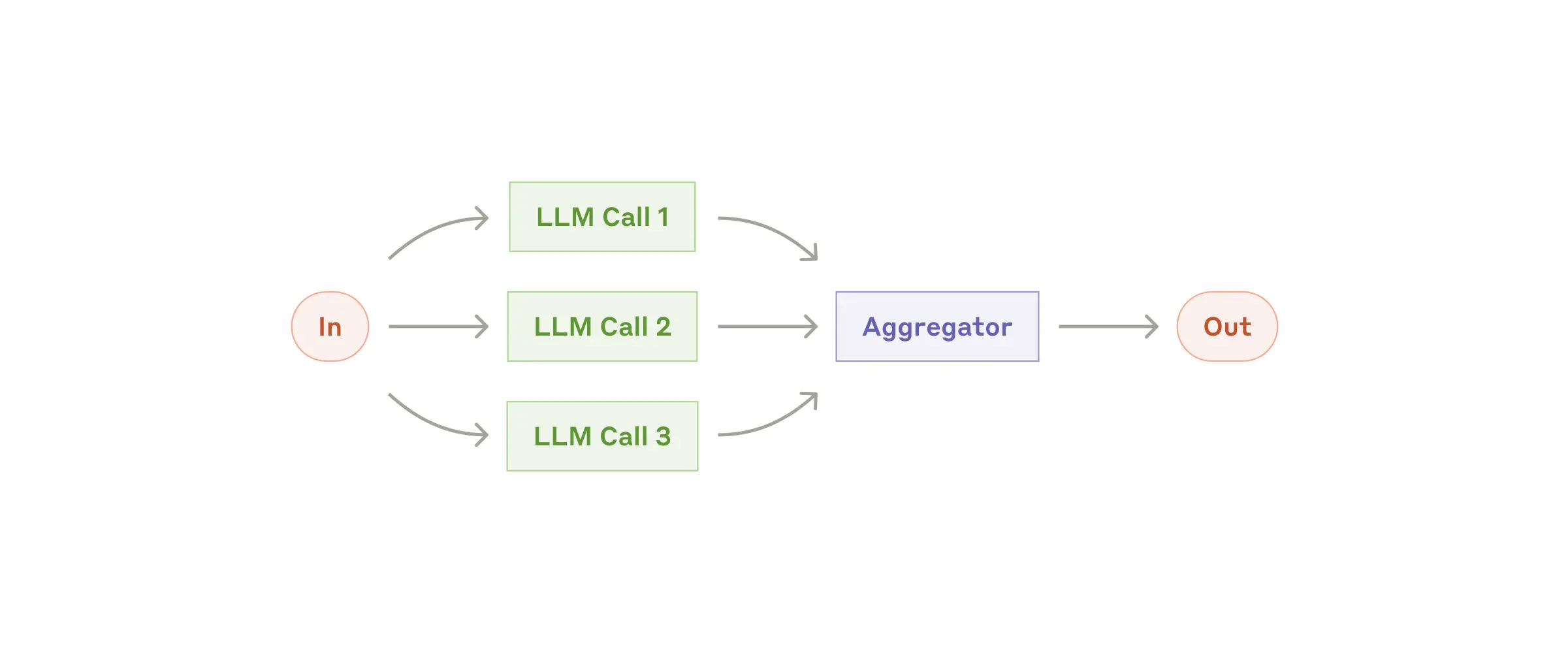 The parallelization workflow