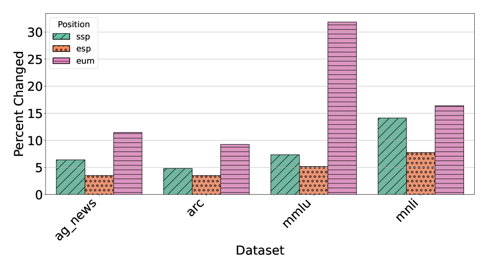 图3：三个DPP（不包括总和）在四个数据集上的预测变化（与总和相比）比率