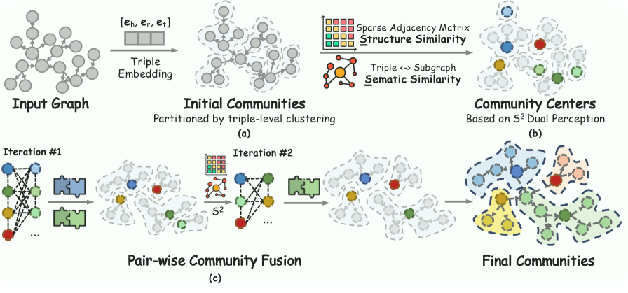 图3：双重感知社区检测流程。(a) 初始划分；(b) 中心识别；(c) 迭代融合