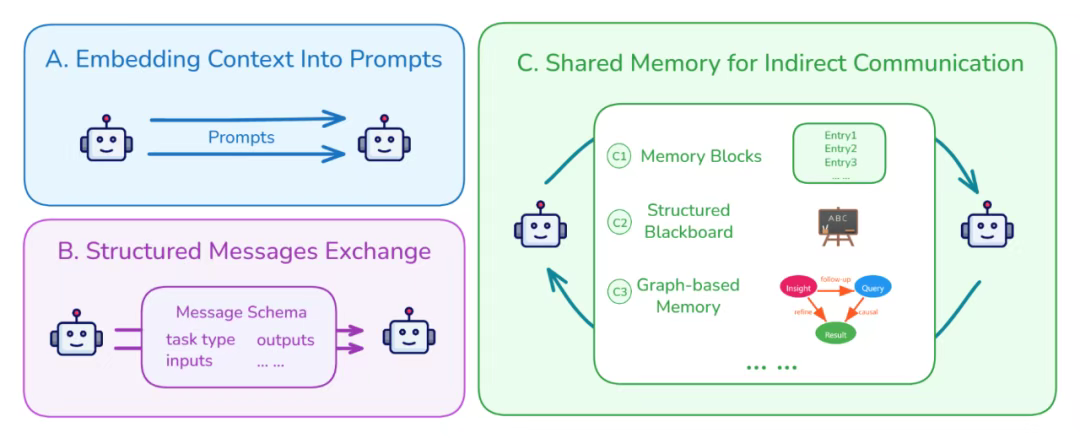 跨智能体上下文共享的通用模式