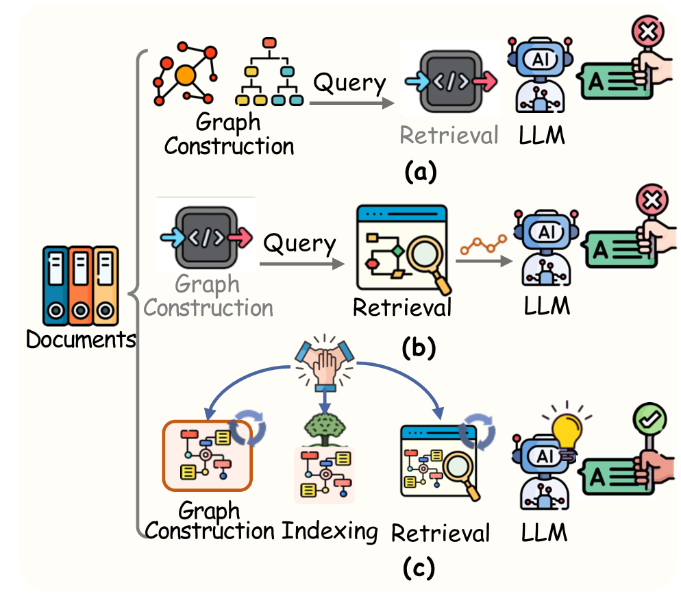图1：现有 GraphRAG 流程 (a, b) 与 Youtu-GraphRAG 统一范式 (c) 的对比
