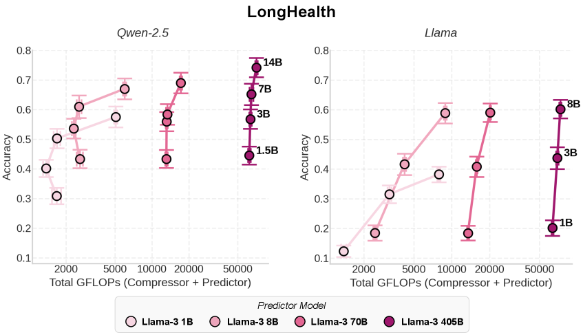 图 3：压缩器 vs 预测器 的 Scaling 效率对比