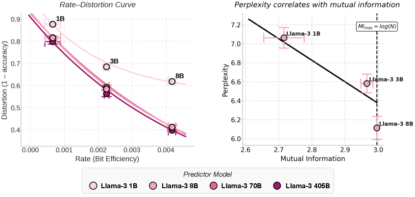 图 6：率-失真 (Rate-Distortion) 分析