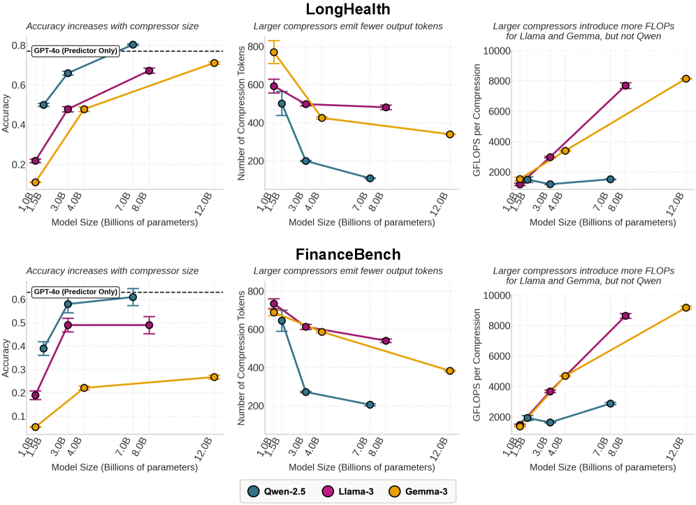 压缩器规模对准确率、长度和计算成本的影响