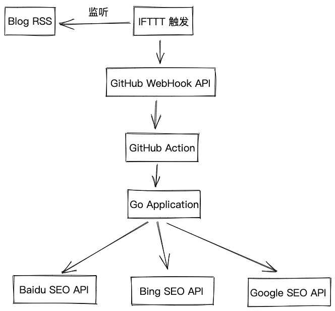 seo自动提交