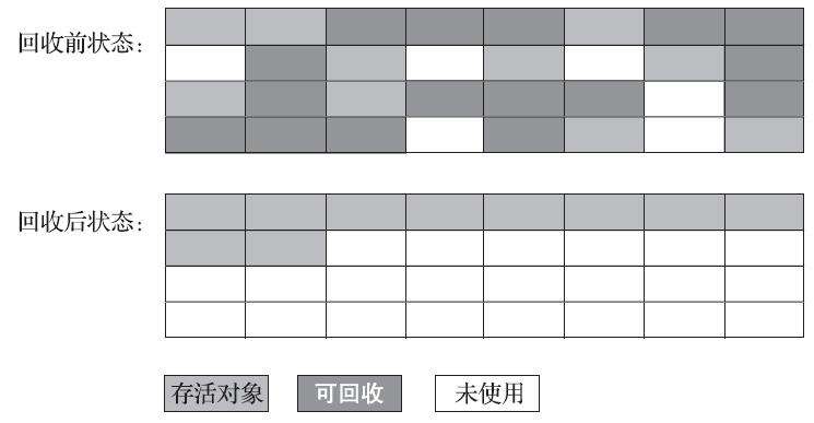 标记整理算法