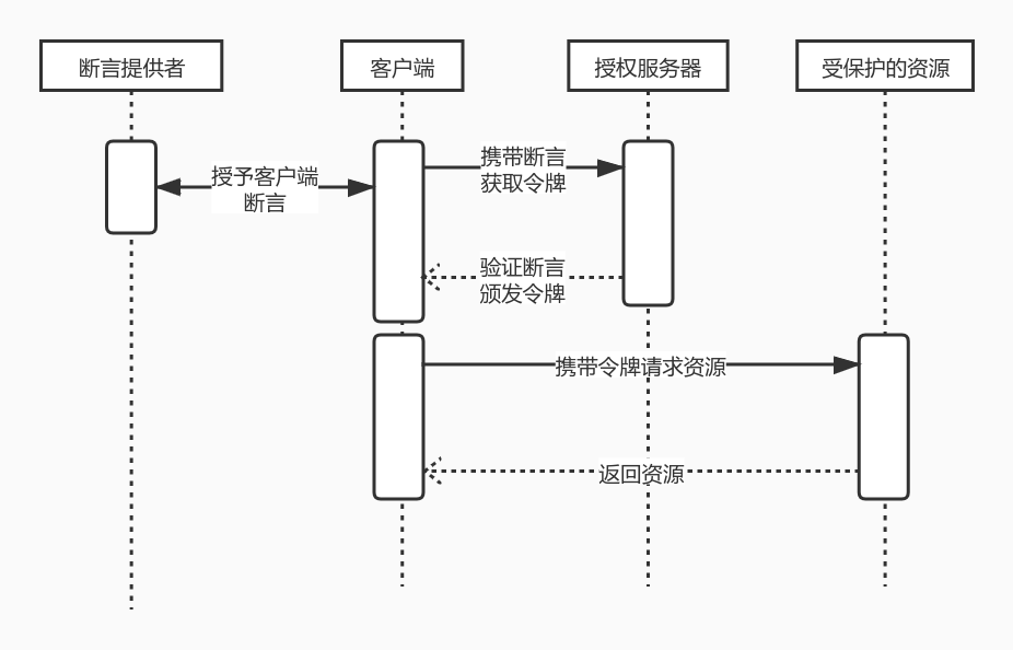 断言许可类型