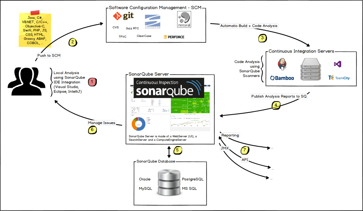 SonarQube与CI/CD架构图