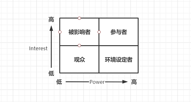 图2-5 Power/Interest分布图