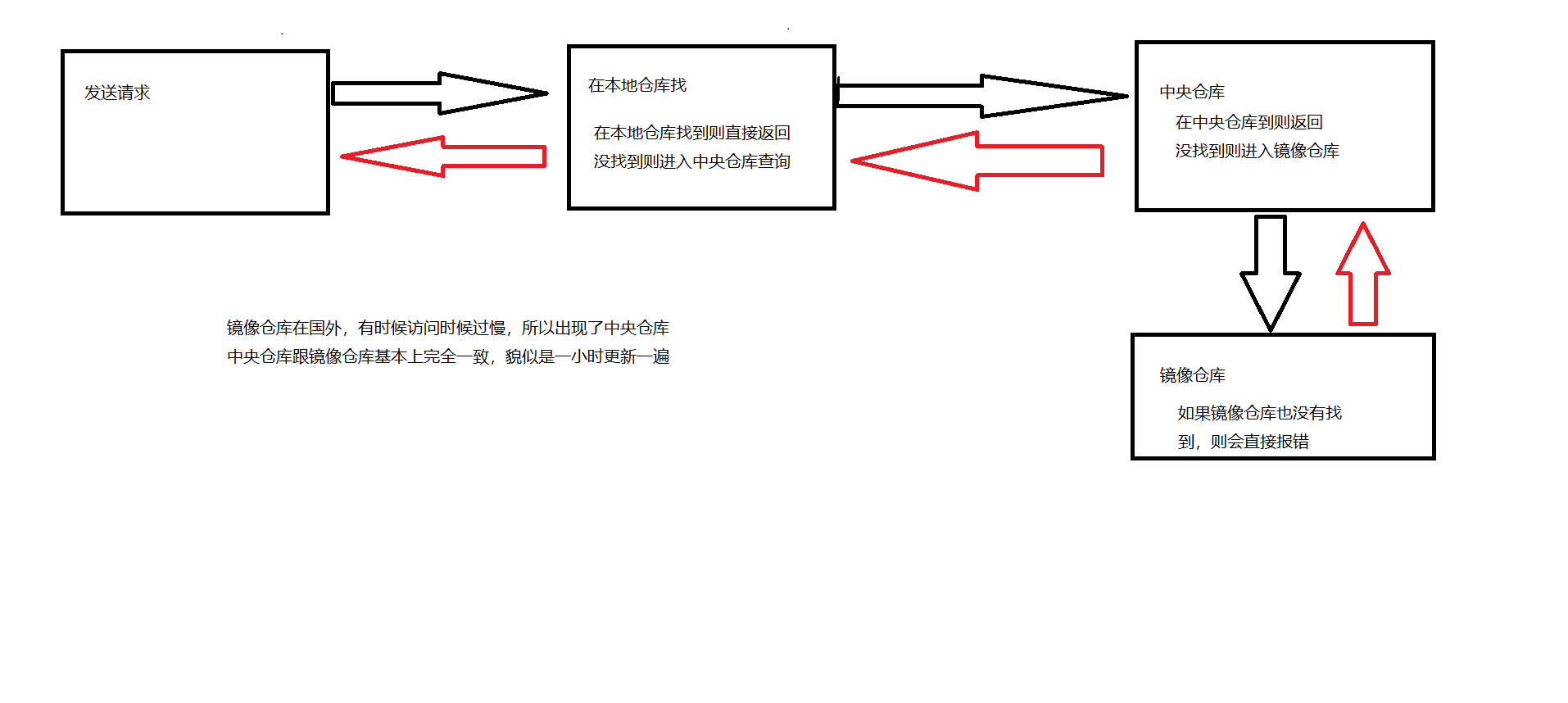 流程图