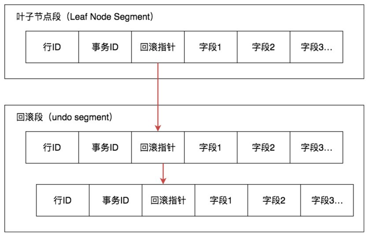 Undo Log回滚历史记录