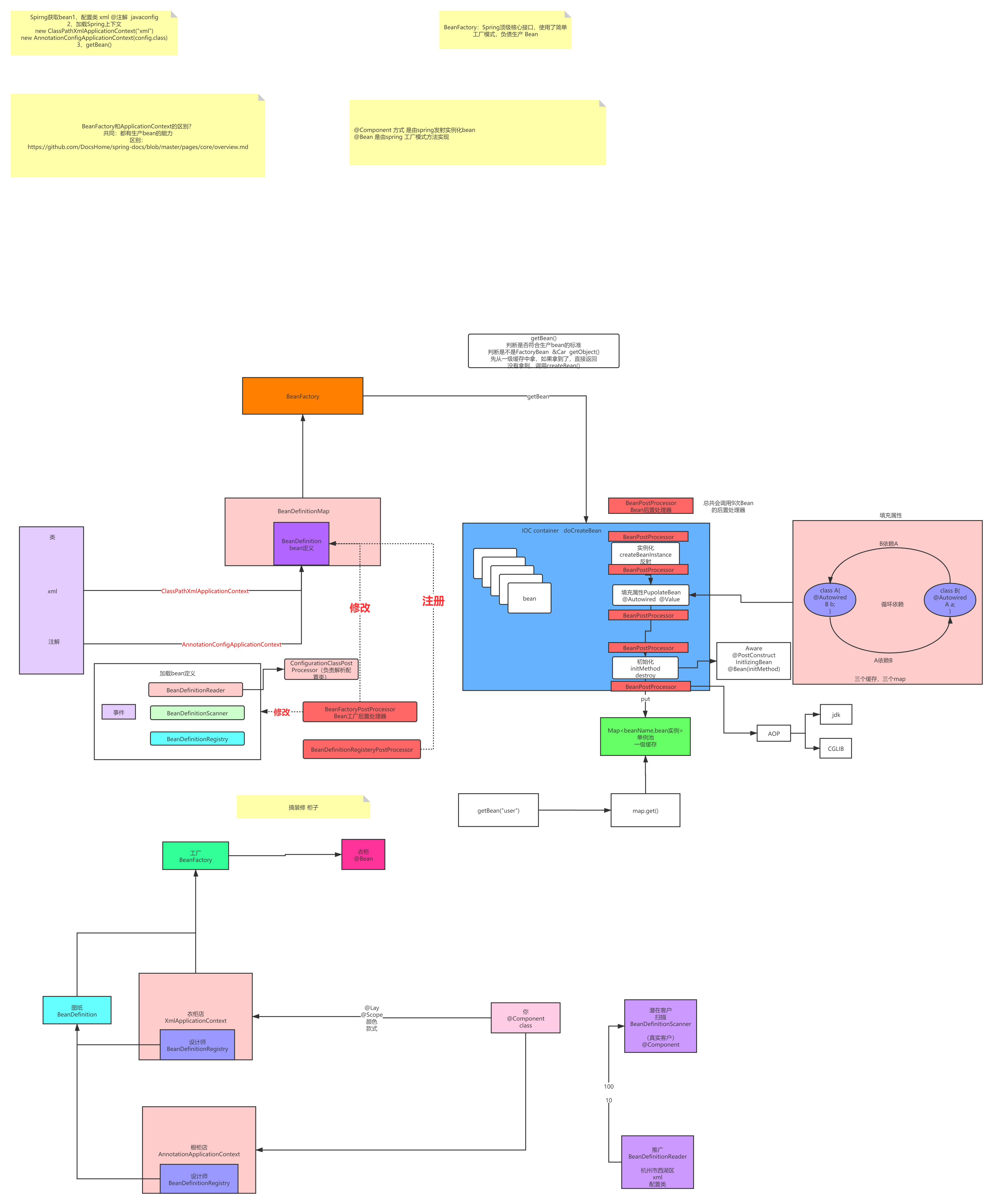 01-Spring整体脉络