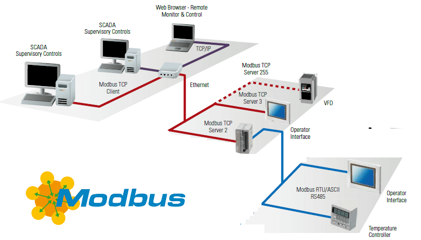 Modbus通讯协议