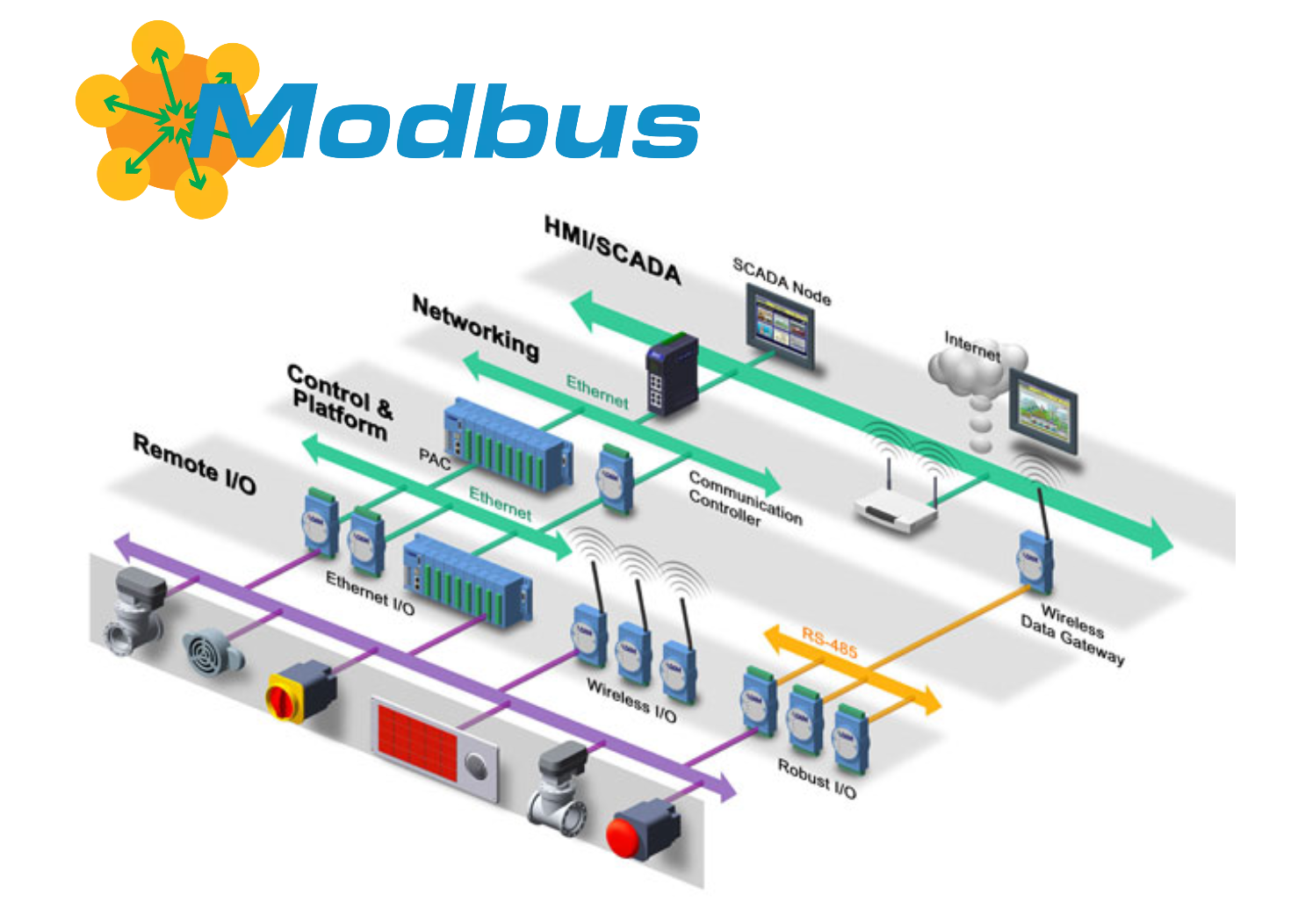 Modbus协议