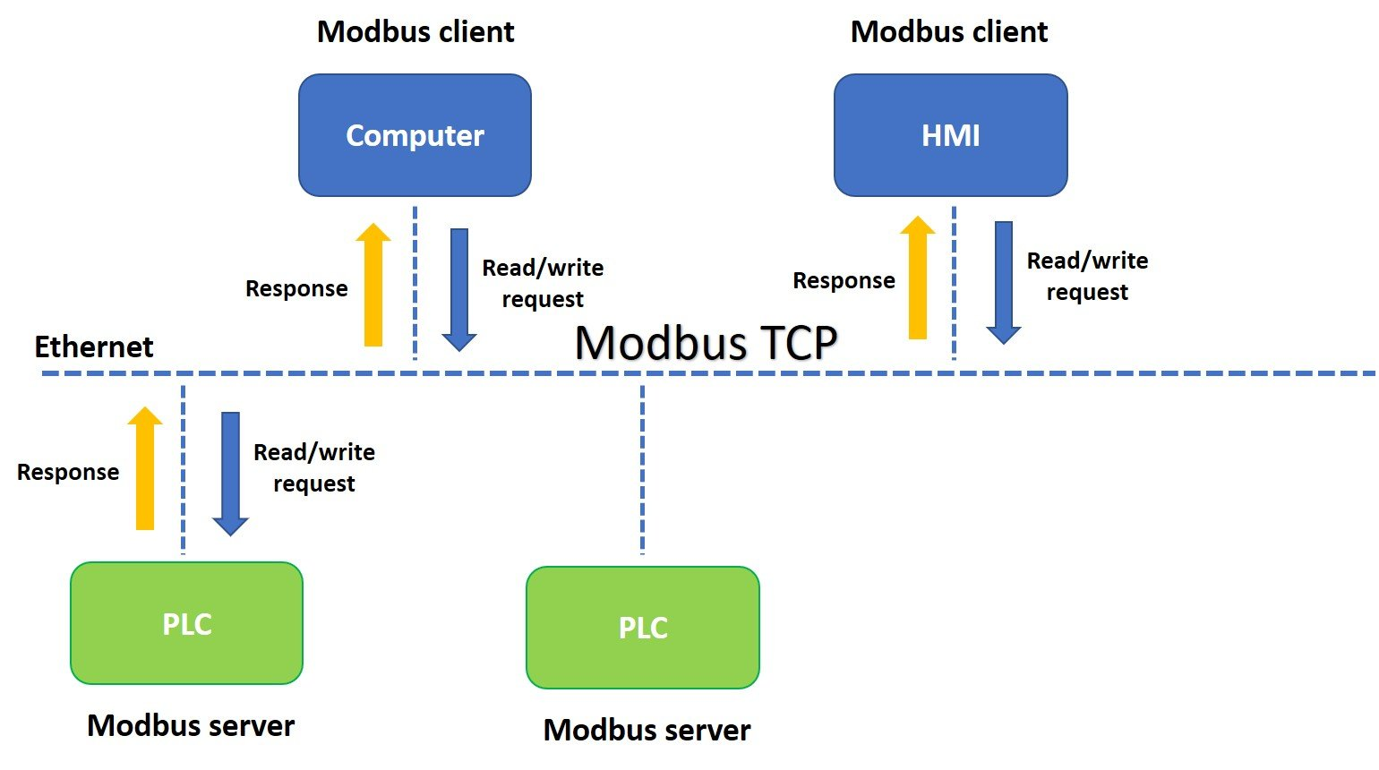 Modbus TCP/IP