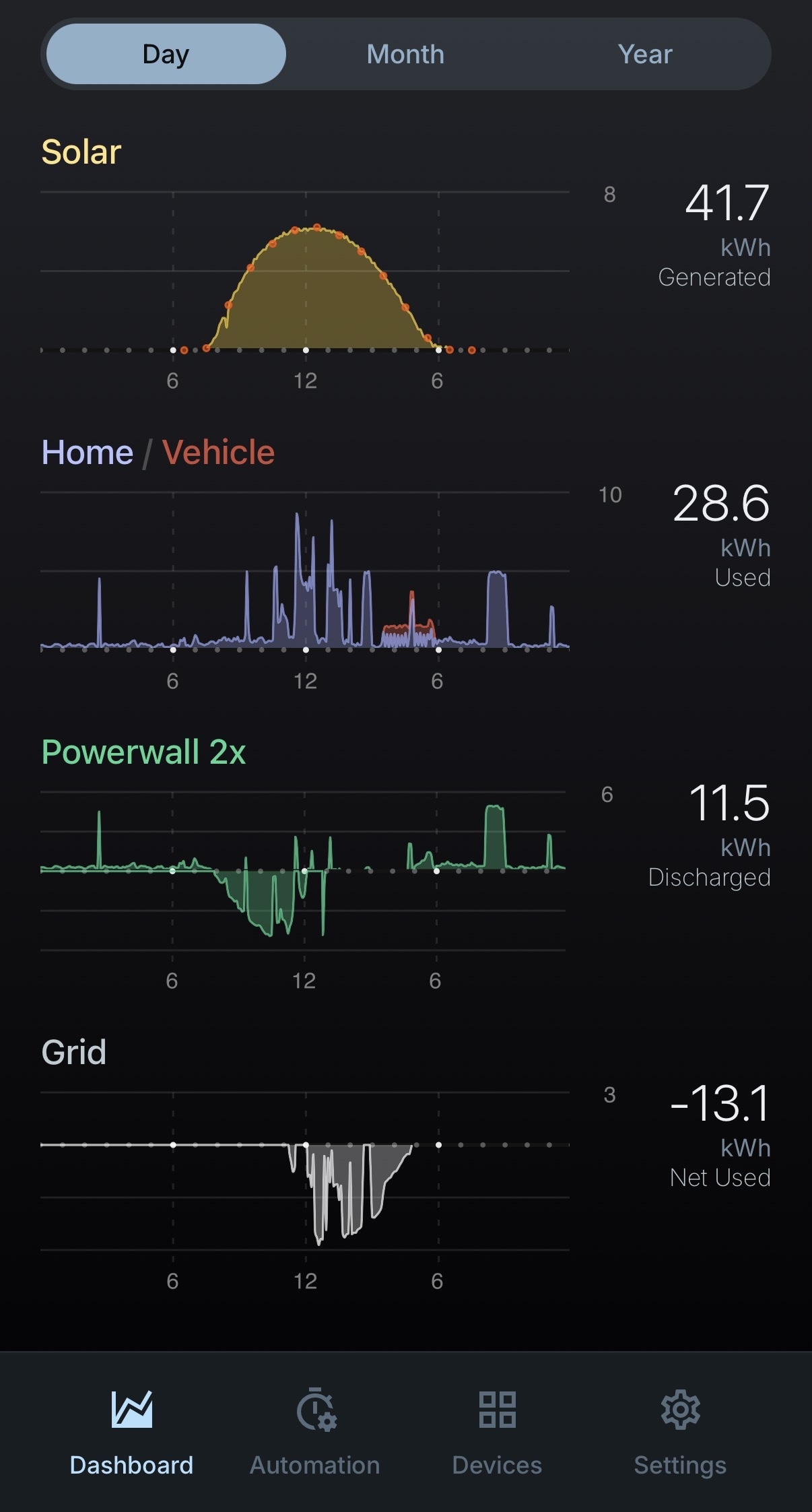 Netzero Dashboard