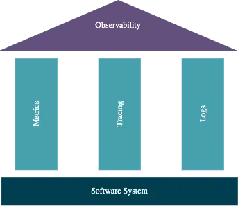 Pillars of Observability