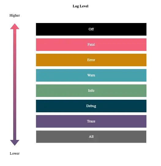 Log Level