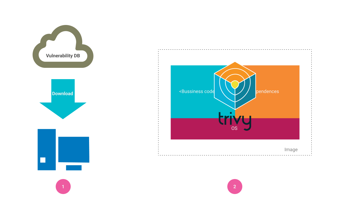 Inner working of Trivy