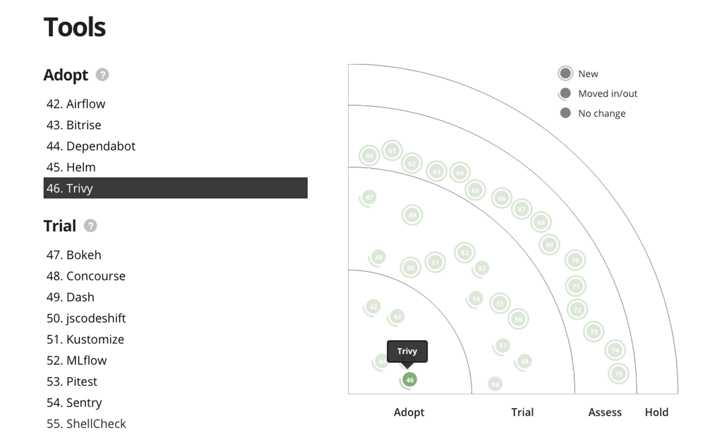 Trivy in TW tech radar