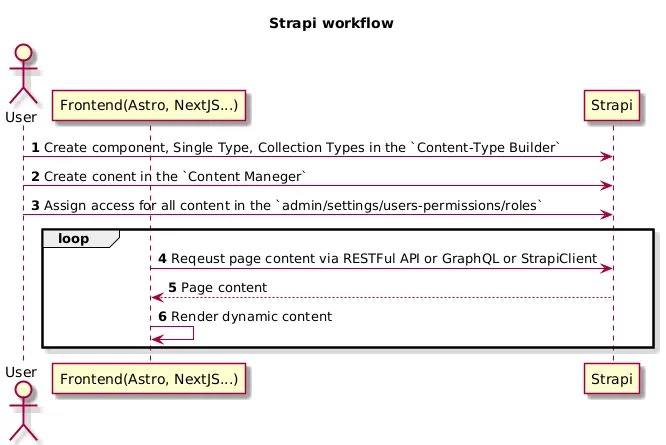 dev-with-strapi