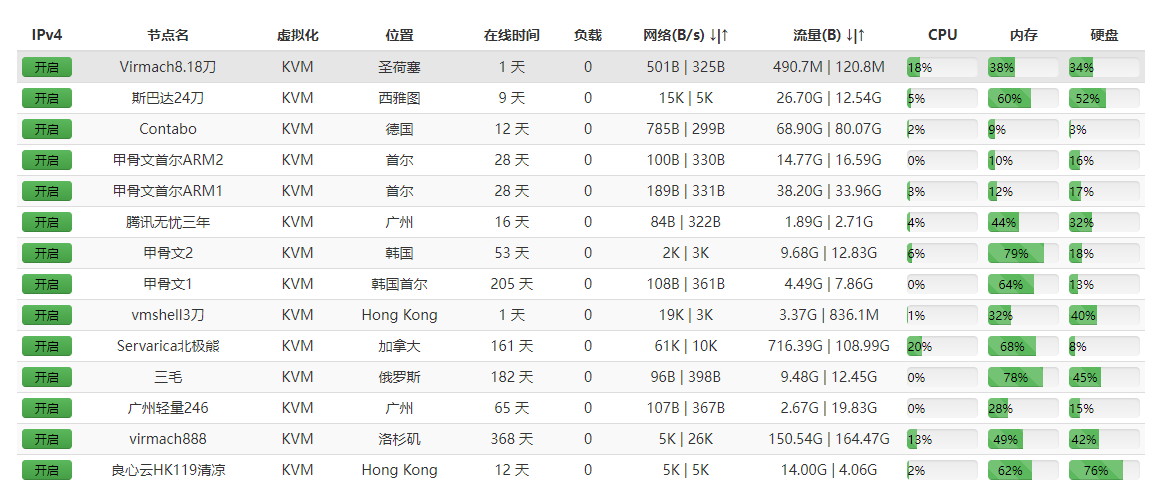 精减后，就剩下这些小鸡了。