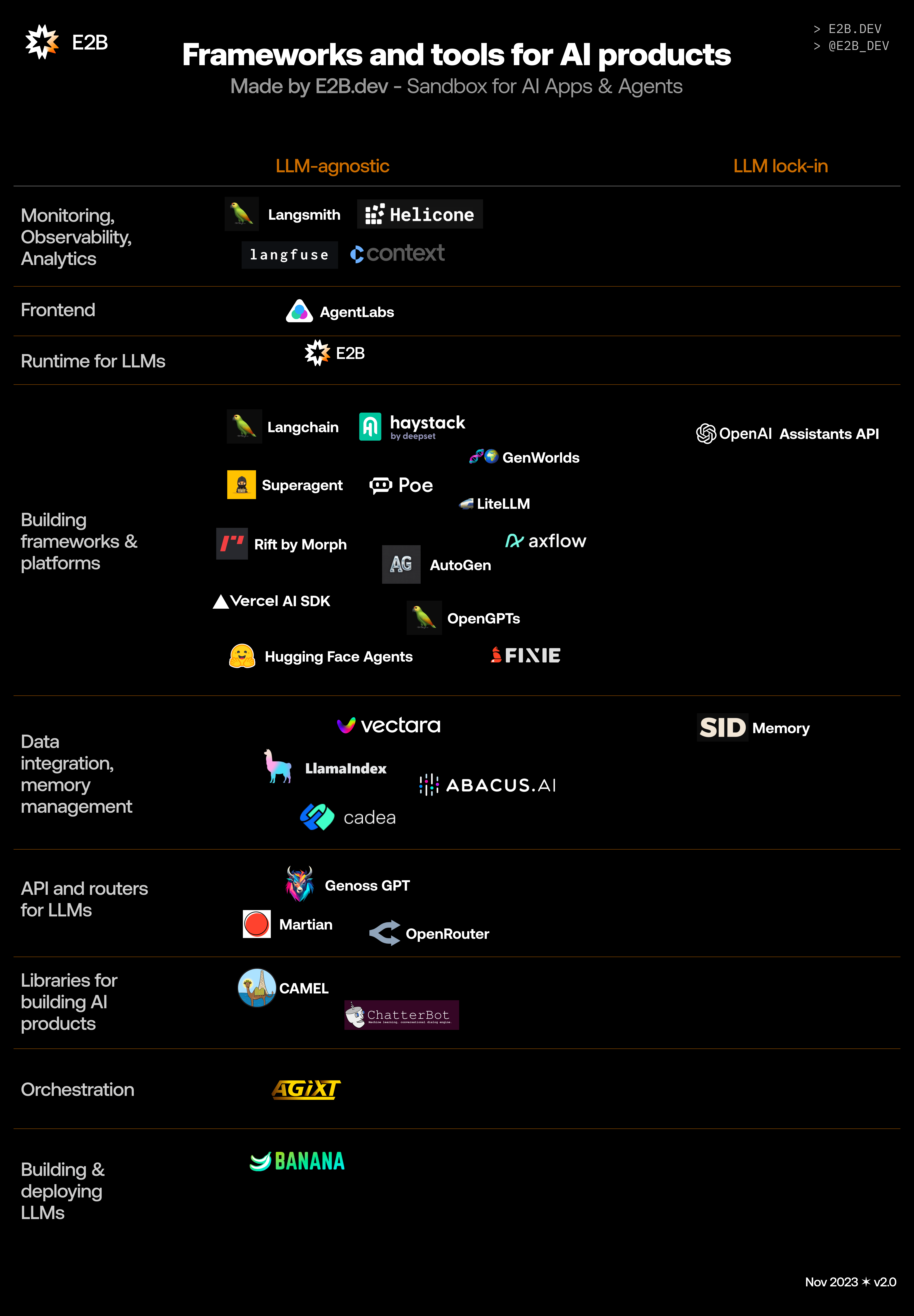 frameworks and tools for AI products