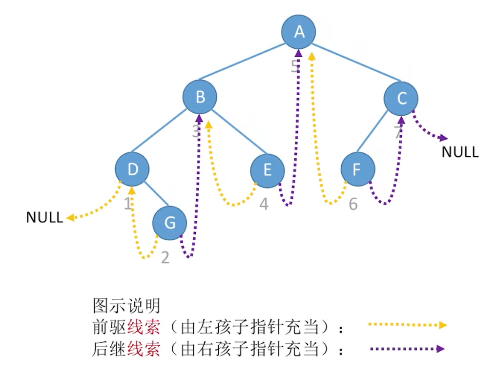 中序线索二叉树