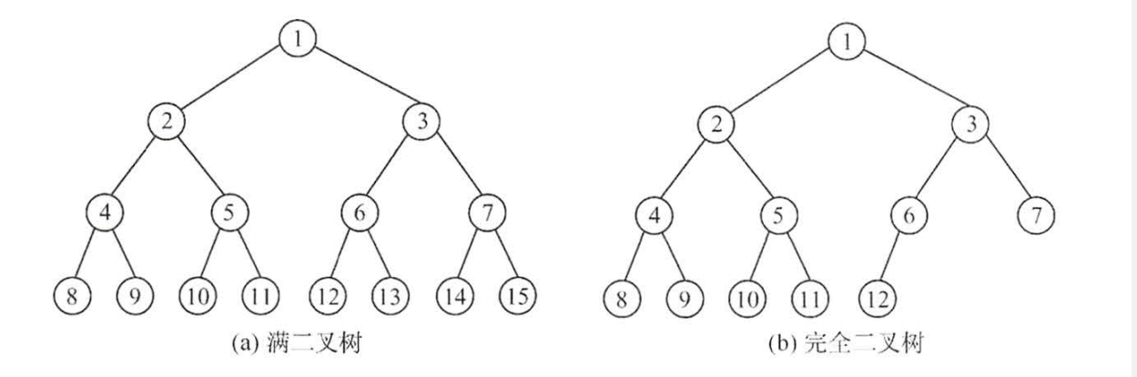 几个特殊的二叉树