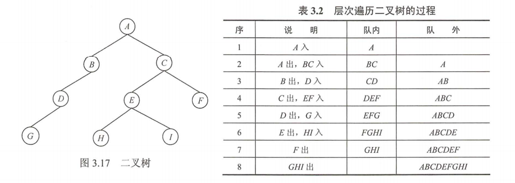 层次遍历二叉树的过程