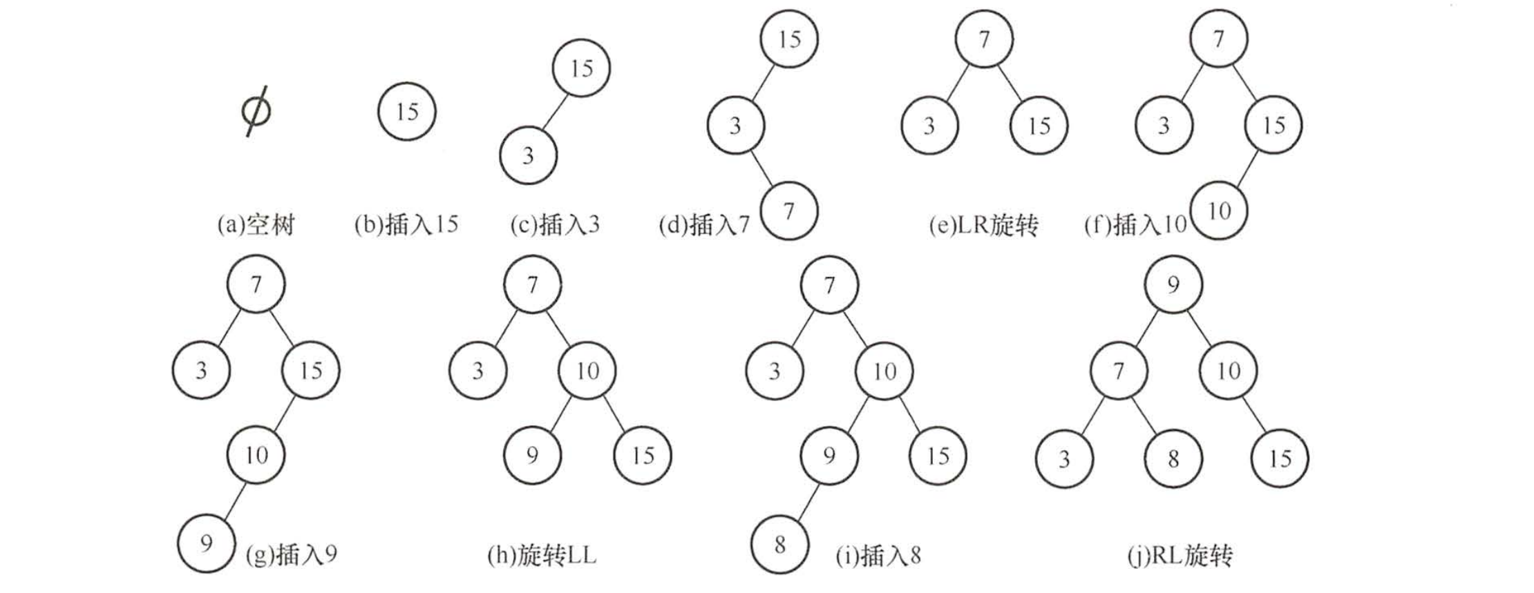 平衡二叉树的生成过程