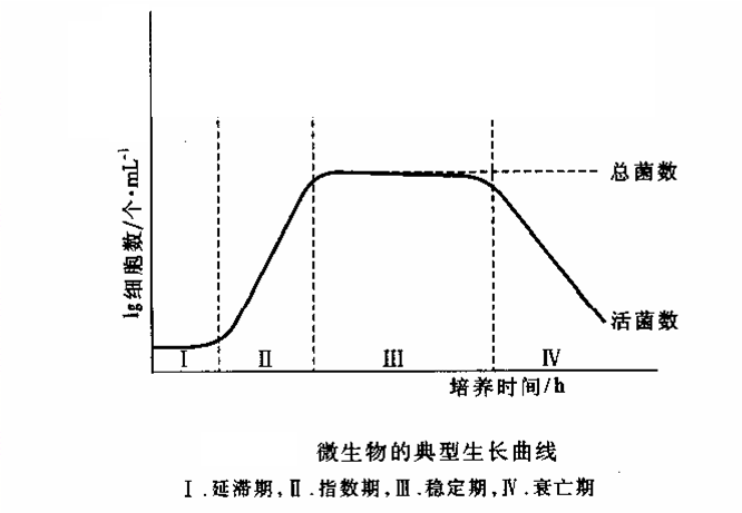 微生物的生长曲线