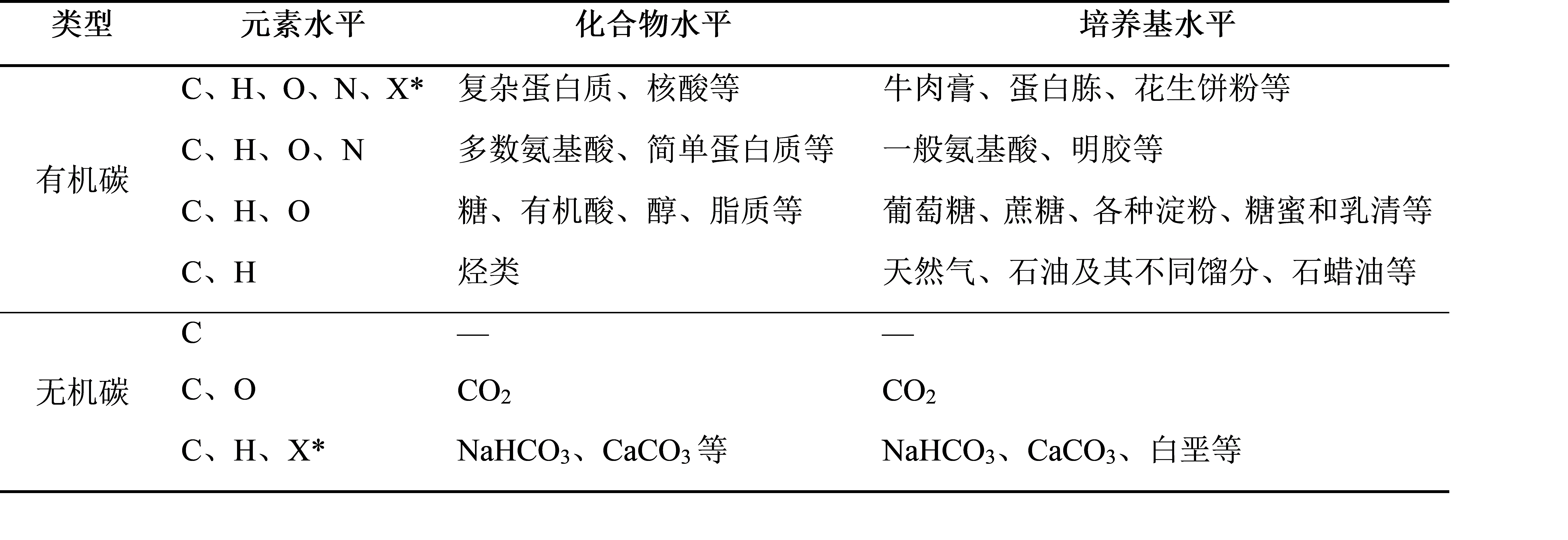 微生物的碳源谱