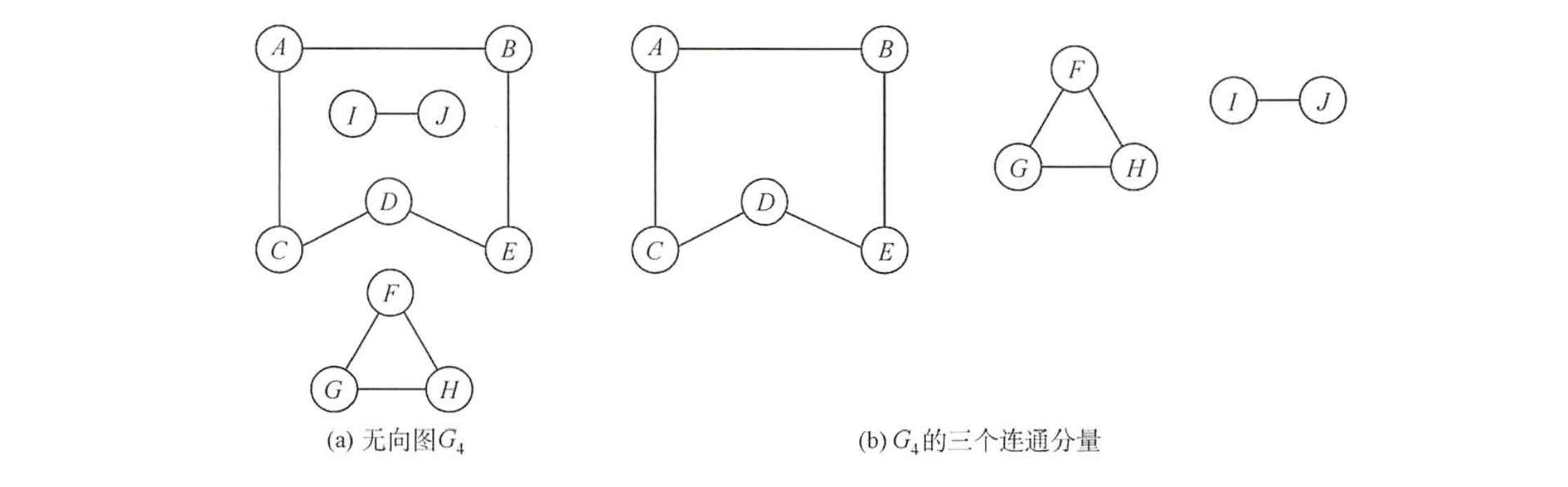 无向图及其连通分量