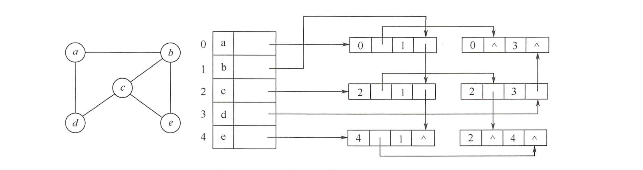 无向图的邻接多重表表示