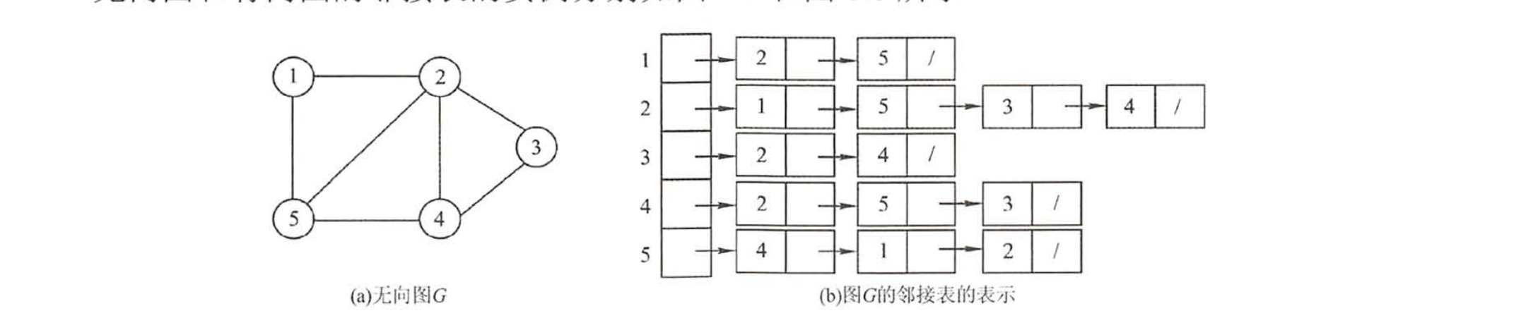 无向图邻接表表示法实例