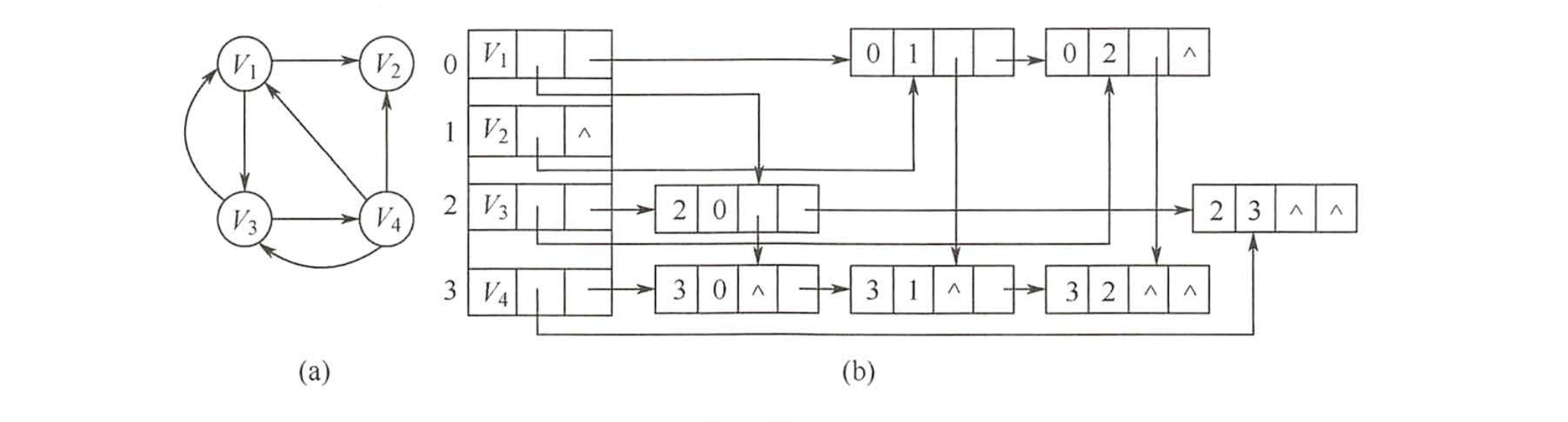 有向图的十字链表表示