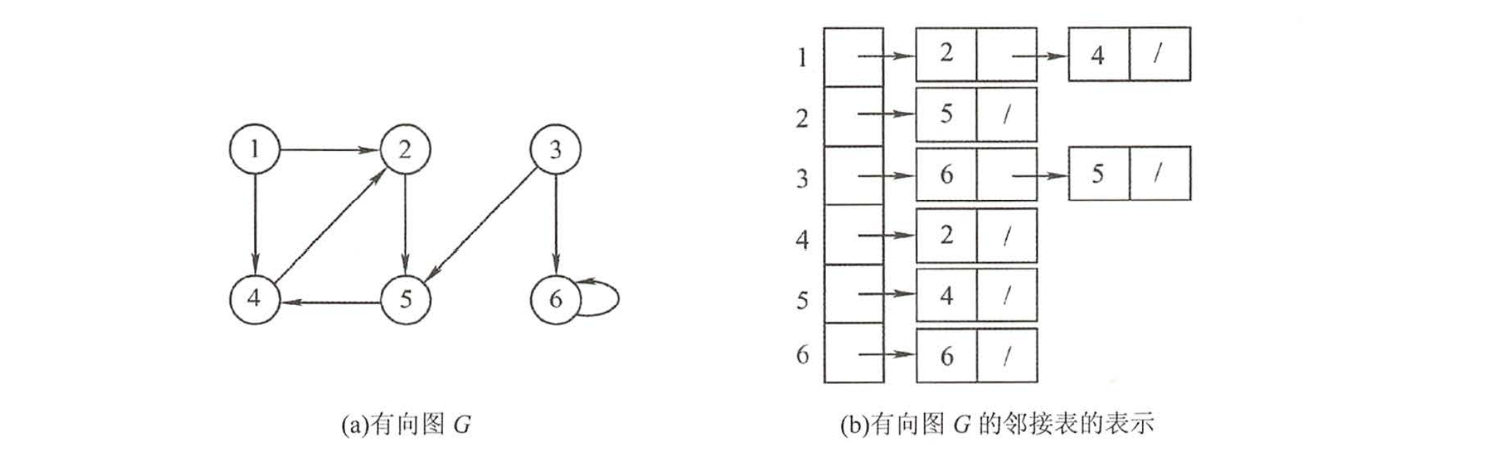 有向图邻接表表示法实例