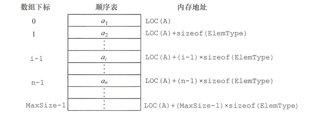 线性表的顺序存储结构
