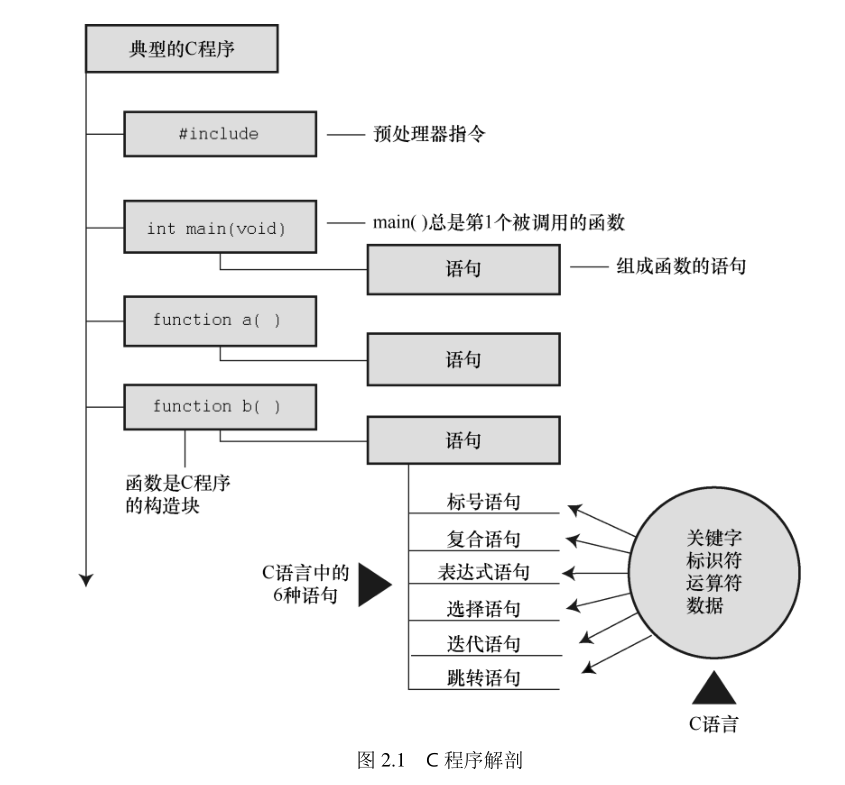 C程序解剖